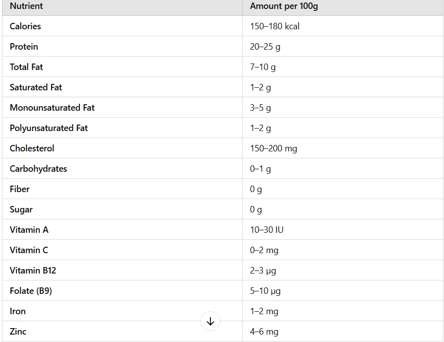 Nutrient Chart for Bull Testicles