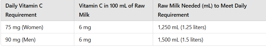 Raw Milk