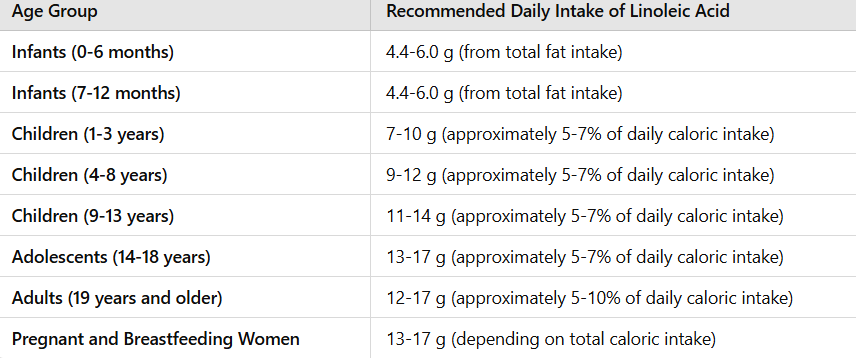 Recommended Intake of Linoleic acid