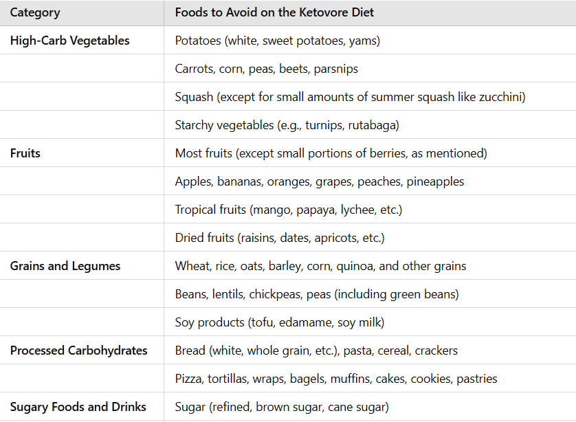  foods to avoid on the Ketovore diet 