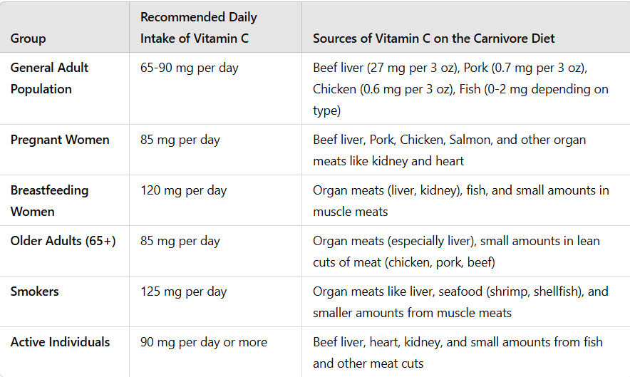 How Much Vitamin C Do I Need on a Carnivore Diet?